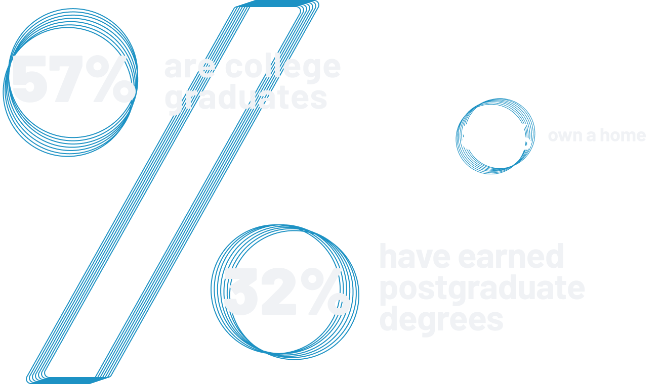 57% are college graduates, 86% own a home, 32% have earned postgraduate degrees
