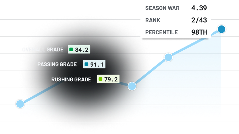 Player Grades and war rankings