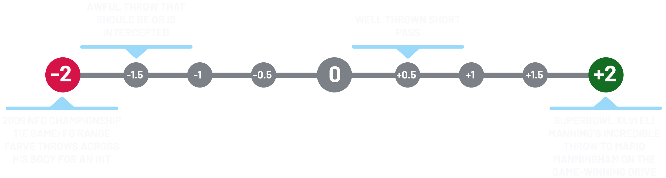 Idea of how PFF grades plays: -2 for fg range int, -1.5 for bad throw that should be int, +0.5 for a well thrown short pass, +2 for incredible throw