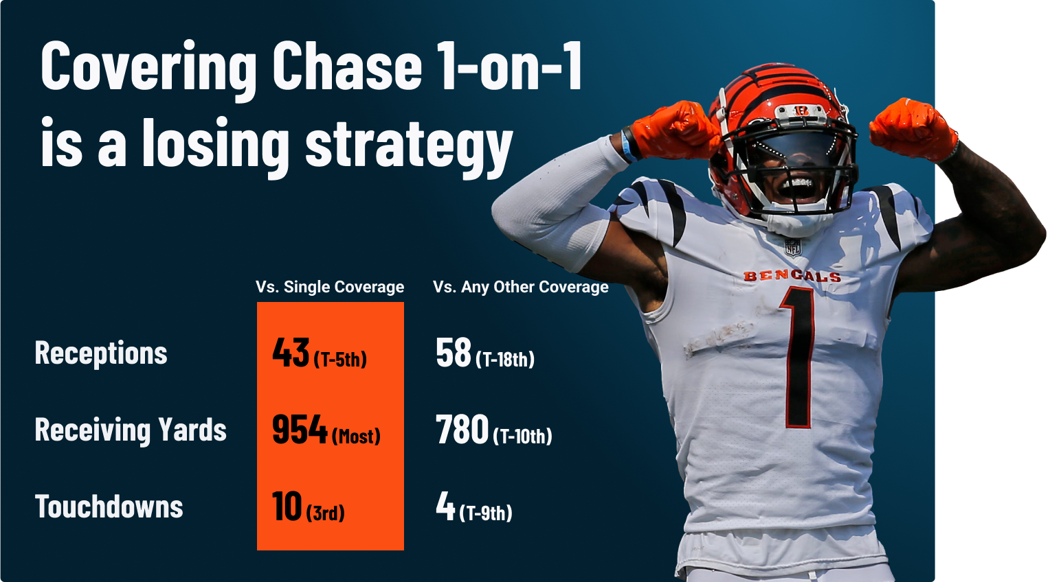 Jamar Chase PFF Custom built graphic in 1-on-1 coverage